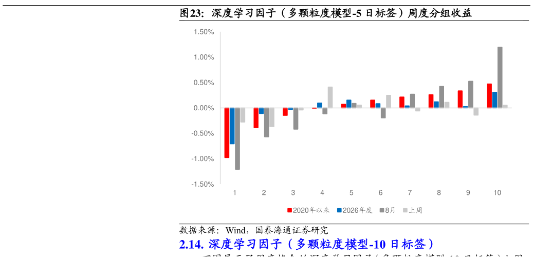 你知道深度学习因子（多颗粒度模型-5 日标签）周度分组收益