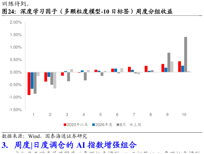 谁知道深度学习因子（多颗粒度模型-10 日标签）周度分组收益