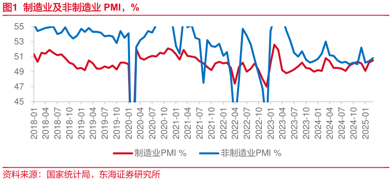 我想了解一下制造业及非制造业 PMI，%