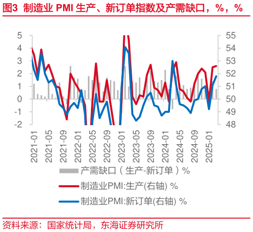 想问下各位网友制造业 PMI 生产、新订单指数及产需缺口，%，%