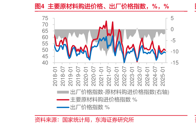 咨询下各位主要原材料购进价格、出厂价格指数，%，%