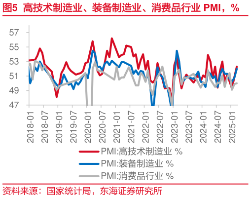 怎样理解高技术制造业、装备制造业、消费品行业 PMI，%
