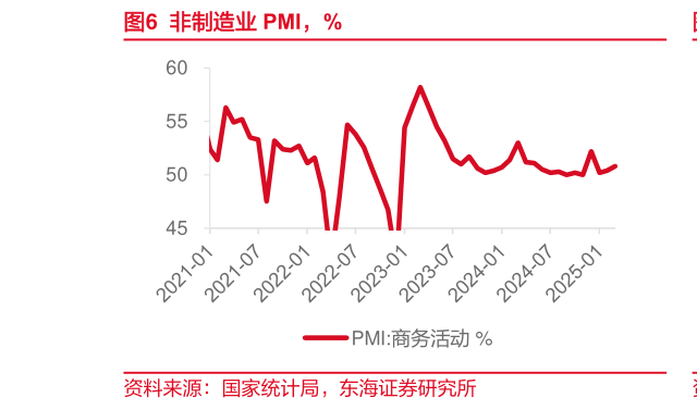 咨询下各位非制造业 PMI，%