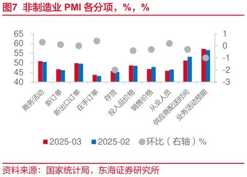 谁能回答非制造业 PMI 各分项，%，%