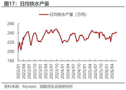 谁能回答日均铁水产量