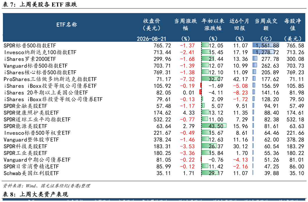 如何了解上周美股各 ETF 涨跌