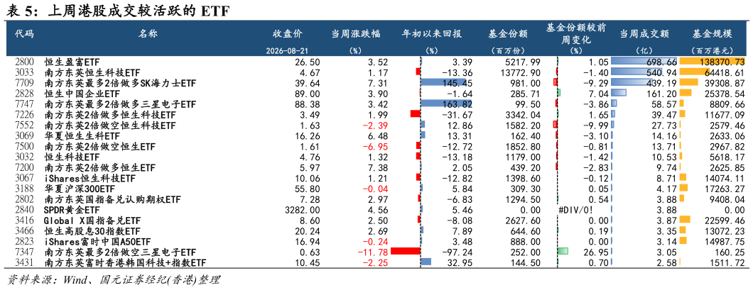 怎样理解上周港股成交较活跃的 ETF