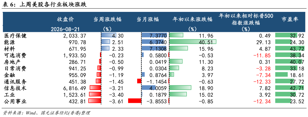 如何解释上周美股各行业板块涨跌