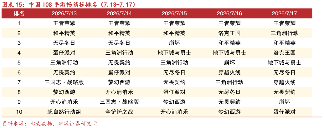 如何看待中国 IOS 手游畅销榜排名（7.13-7.17）?