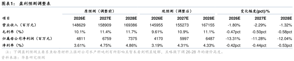 如何了解盈利预测调整表
