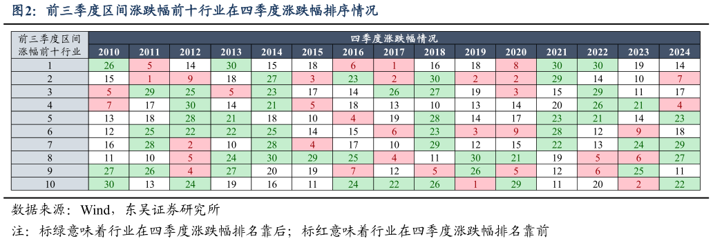 谁知道前三季度区间涨跌幅前十行业在四季度涨跌幅排序情况