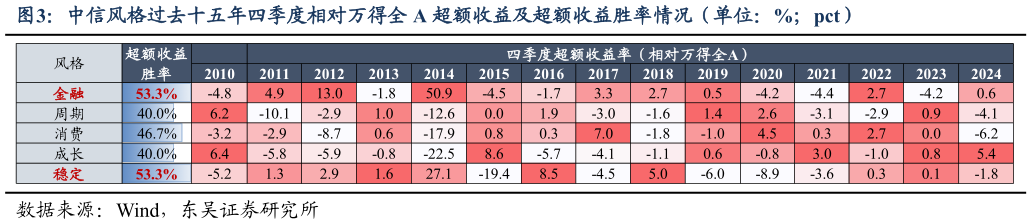 想问下各位网友中信风格过去十五年四季度相对万得全 A 超额收益及超额收益胜率情况（单位：%pct）