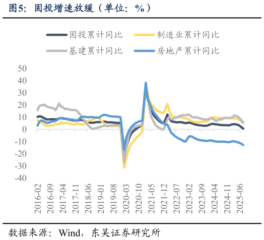请问一下固投增速放缓（单位：%）