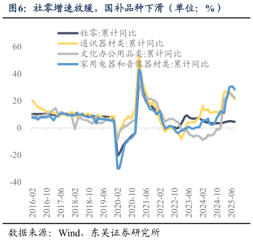 咨询大家社零增速放缓，国补品种下滑（单位：%）