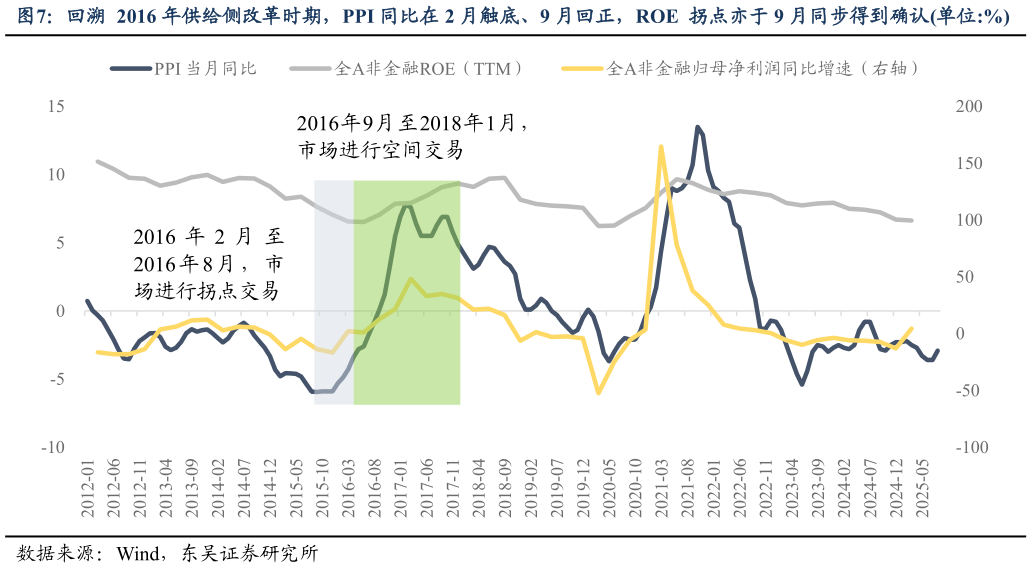 想关注一下回溯  2016 年供给侧改革时期，PPI 同比在 2 月触底、9 月回正，ROE  拐点亦于 9 月同步得到确认单位:%