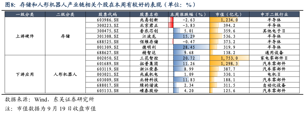 各位网友请教一下存储和人形机器人产业链相关个股在本周有较好的表现（单位：%）