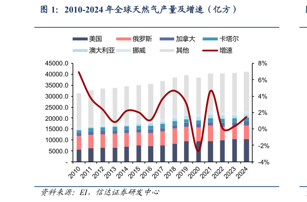 想问下各位网友2010-2024 年全球天然气产量及增速（亿方）