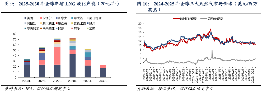 如何了解2024-2025 年全球三大天然气市场价格（美元百万