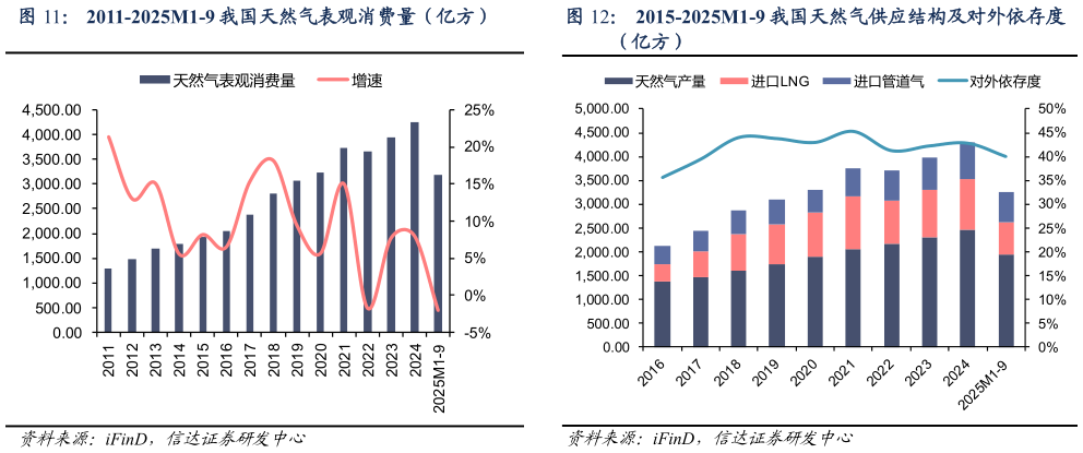 你知道2015-2025M1-9 我国天然气供应结构及对外依存度