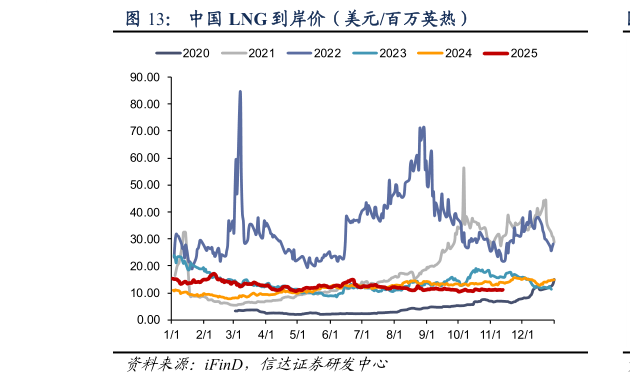 请问一下中国 LNG 到岸价（美元百万英热）