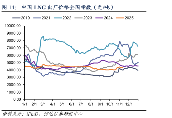 你知道中国 LNG 出厂价格全国指数（元吨）