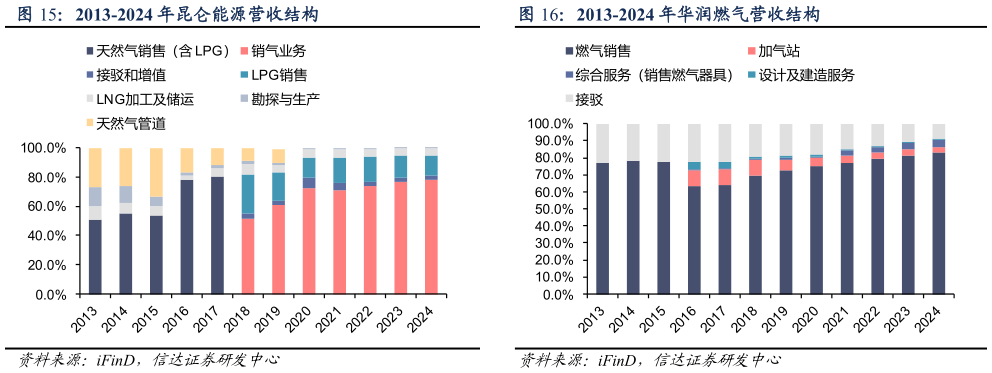 咨询大家2013-2024 年昆仑能源营收结构