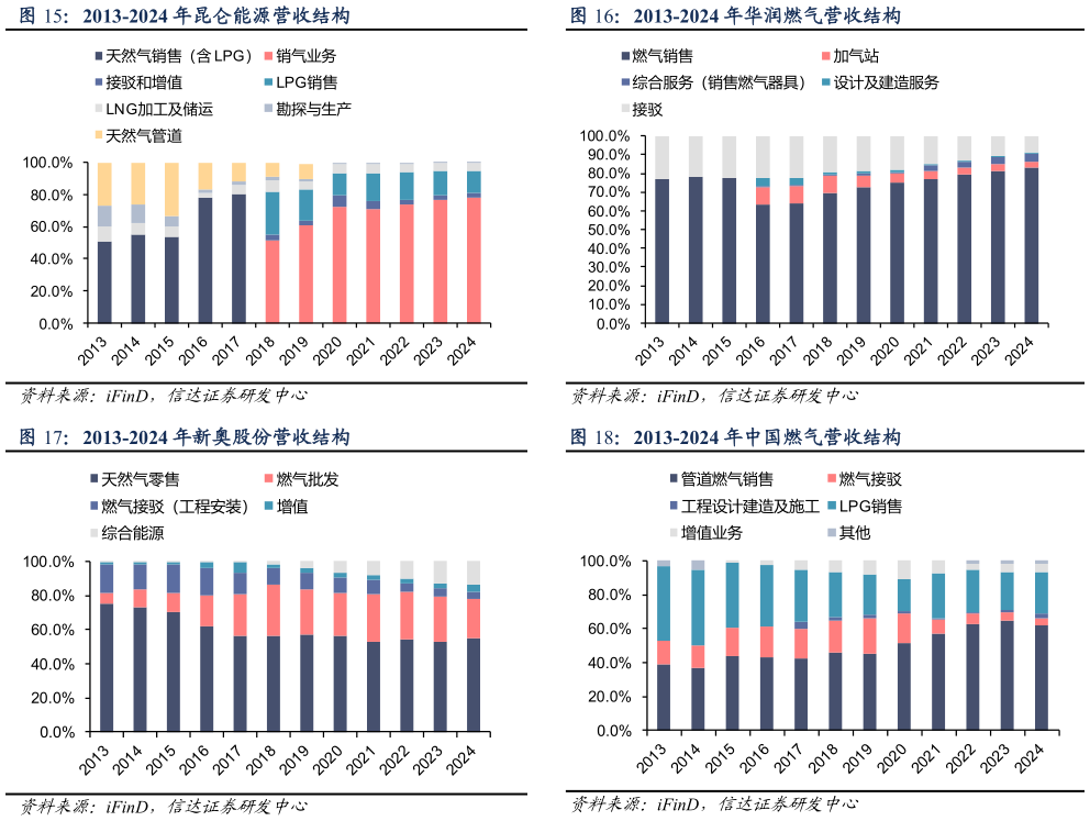 想关注一下2013-2024 年华润燃气营收结构 2013-2024 年中国燃气营收结构