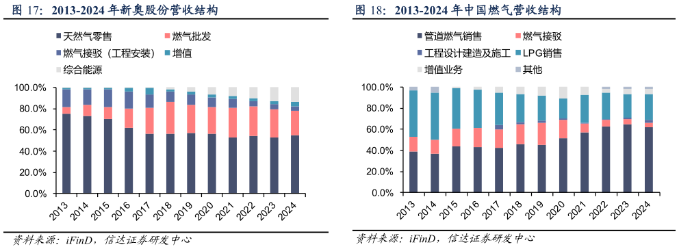 我想了解一下2013-2024 年中国燃气营收结构
