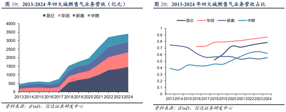 怎样理解2013-2024 年四大城燃售气业务营收（亿元） 2013-2024 年四大城燃售气业务营收占比