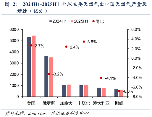 如何解释2024H1-2025H1 全球主要天然气出口国天然气产量及