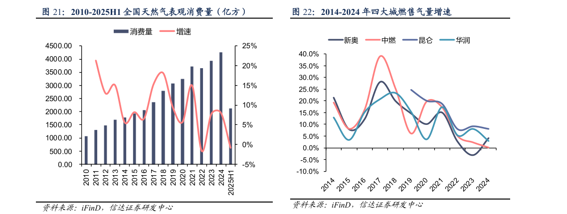咨询下各位2010-2025H1 全国天然气表观消费量（亿方） 2014-2024 年四大城燃售气量增速