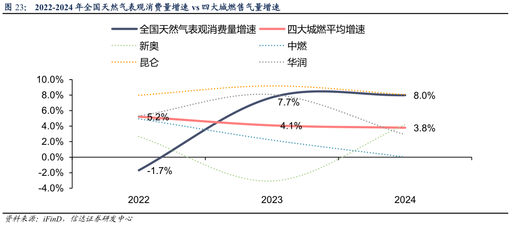怎样理解2022-2024 年全国天然气表观消费量增速 vs 四大城燃售气量增速