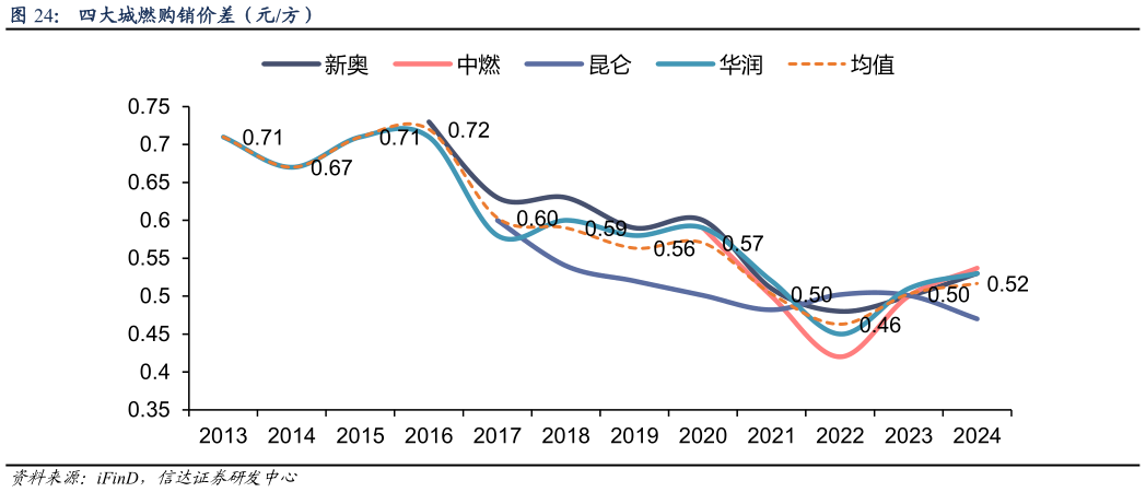 怎样理解四大城燃购销价差（元方）