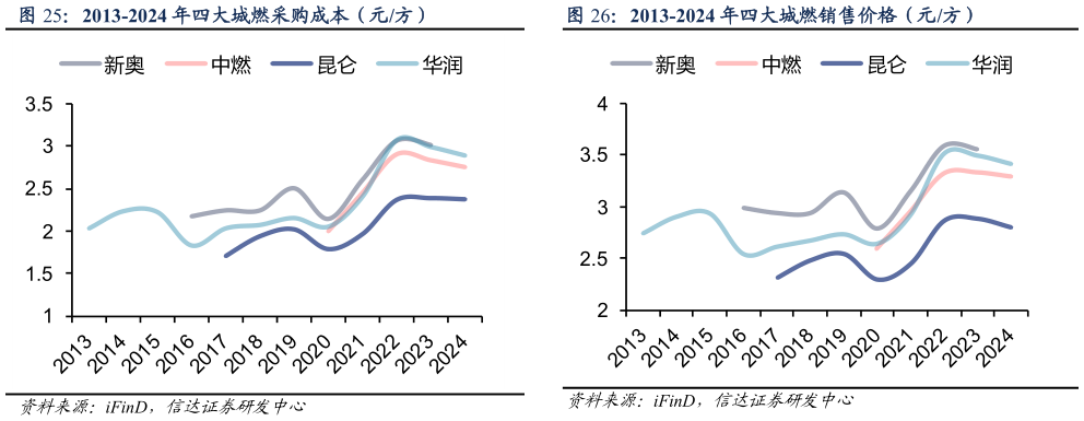 想关注一下2013-2024 年四大城燃采购成本（元方）