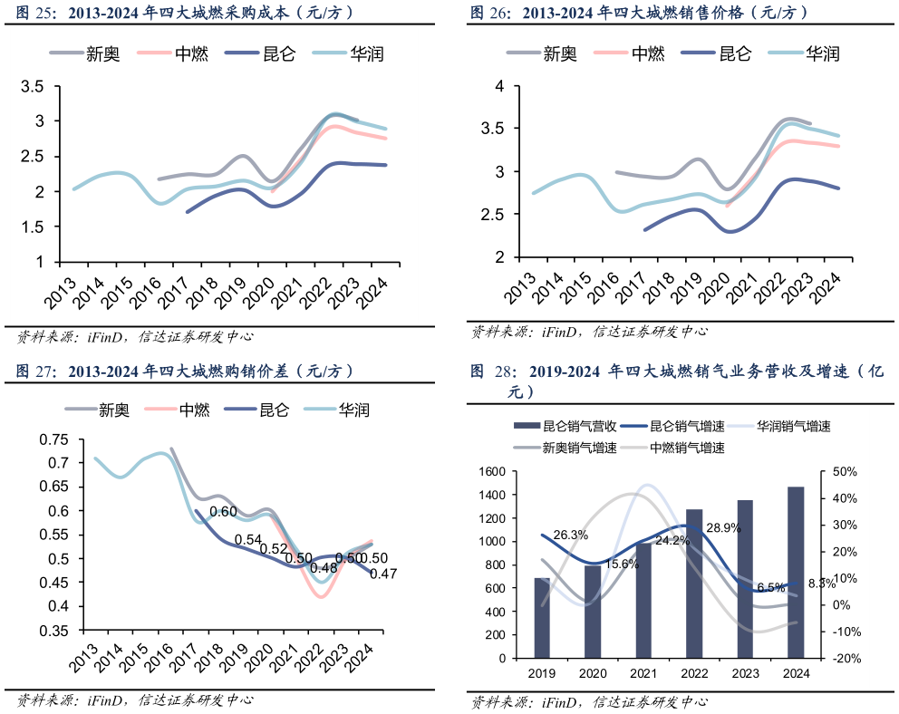 咨询大家2013-2024 年四大城燃销售价格（元方） 2019-2024 年四大城燃销气业务营收及增速（亿