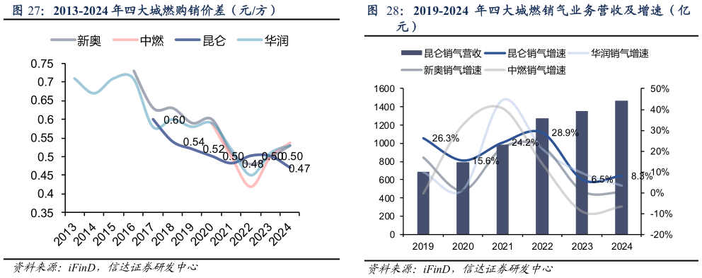 我想了解一下2019-2024 年四大城燃销气业务营收及增速（亿