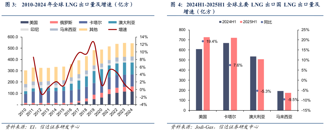 谁能回答2010-2024 年全球 LNG 出口量及增速（亿方） 2024H1-2025H1 全球主要 LNG 出口国 LNG 出口量及