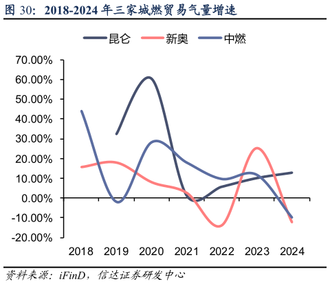 谁知道2018-2024 年三家城燃贸易气量增速