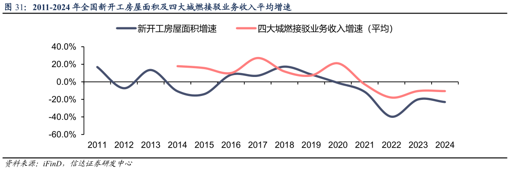 想问下各位网友2011-2024 年全国新开工房屋面积及四大城燃接驳业务收入平均增速