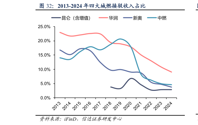 想关注一下2013-2024 年四大城燃接驳收入占比