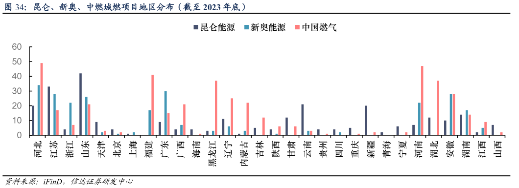 怎样理解昆仑、新奥、中燃城燃项目地区分布（截至 2023 年底）