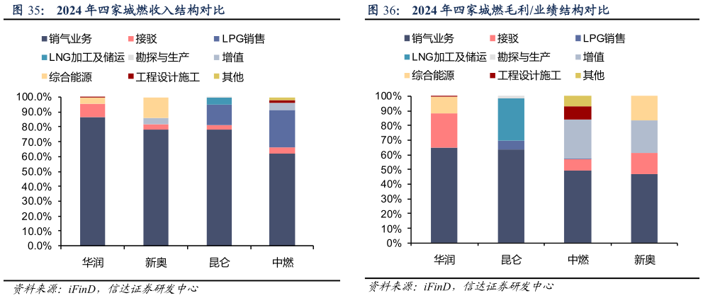 咨询大家2024 年四家城燃收入结构对比