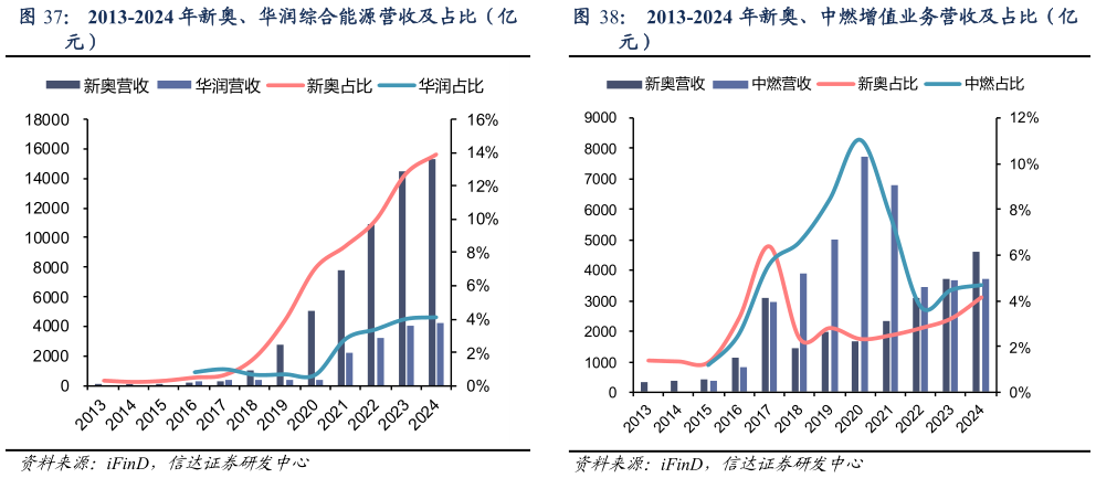 请问一下2013-2024 年新奥、中燃增值业务营收及占比（亿