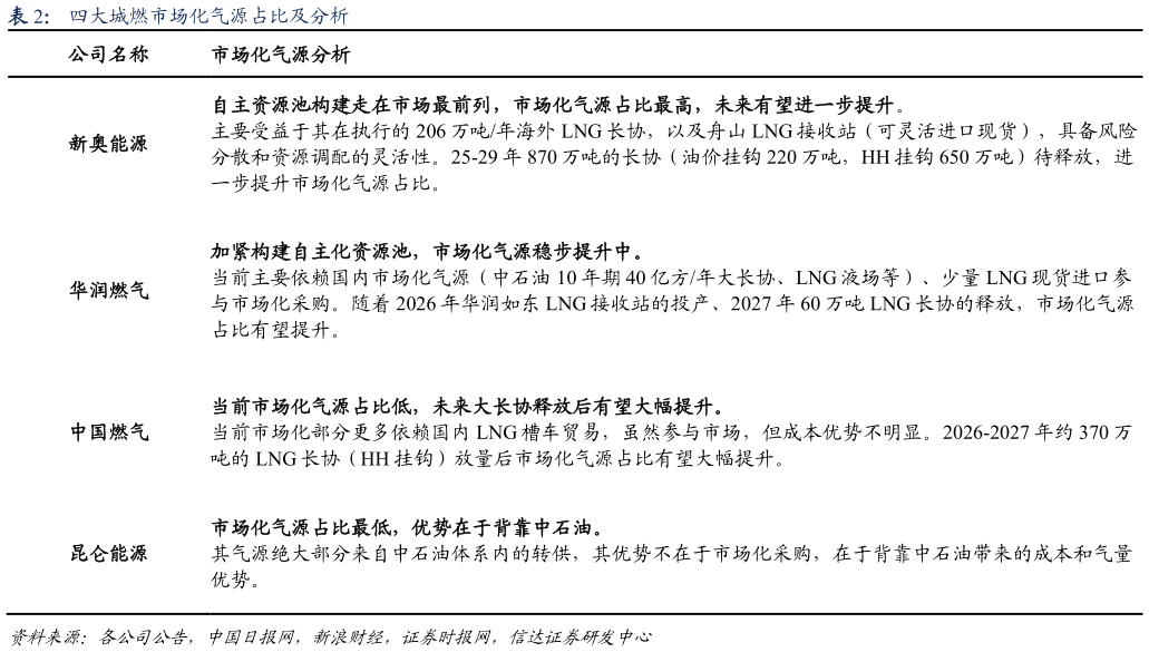 谁知道四大城燃市场化气源占比及分析