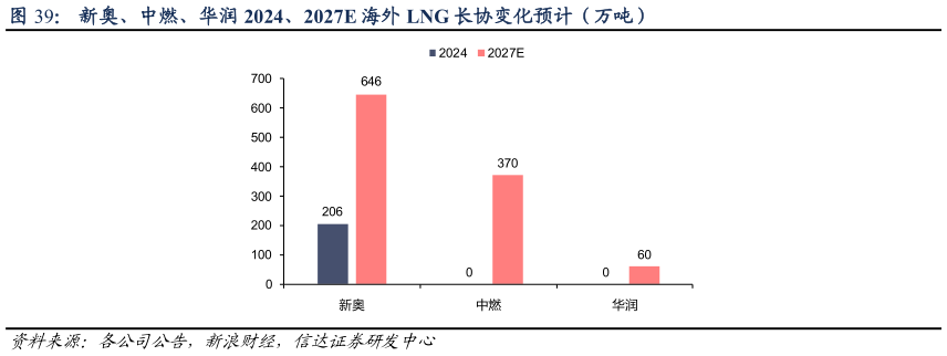 如何了解新奥、中燃、华润 2024、2027E 海外 LNG 长协变化预计（万吨）