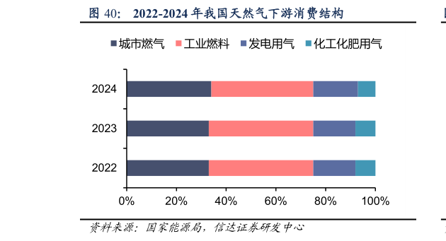如何了解2022-2024 年我国天然气下游消费结构