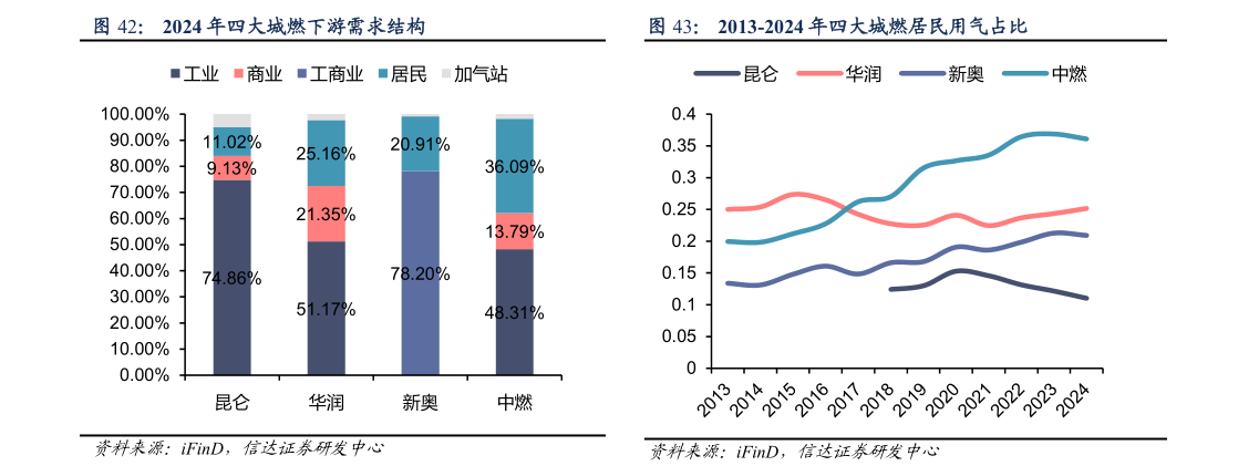 如何解释2013-2024 年四大城燃居民用气占比2024 年四大城燃下游需求结构