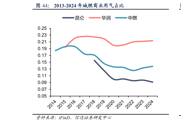 谁能回答2013-2024 年城燃商业用气占比