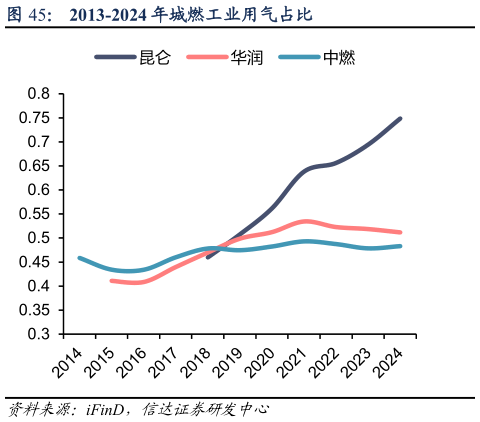 各位网友请教一下2013-2024 年城燃工业用气占比