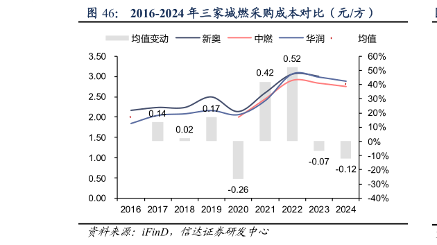 想问下各位网友2016-2024 年三家城燃采购成本对比（元方）
